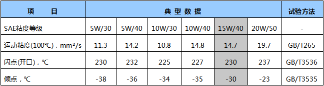 SG 15W-40汽油機(jī)油.png